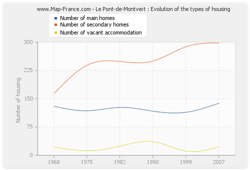 Le Pont-de-Montvert : Evolution of the types of housing